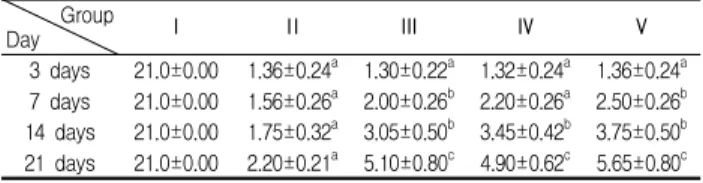 Table 3. The change of BBB locomotor rating scale in each groups(score) Group Day Ⅰ Ⅱ Ⅲ Ⅳ Ⅴ 3 days 21.0±0.00 1.36±0.24 a 1.30±0.22 a 1.32±0.24 a 1.36±0.24 a 7 days 21.0±0.00 1.56±0.26 a 2.00±0.26 b 2.20±0.26 a 2.50±0.26 b 14 days 21.0±0.00 1.75±0.32 a 3.05