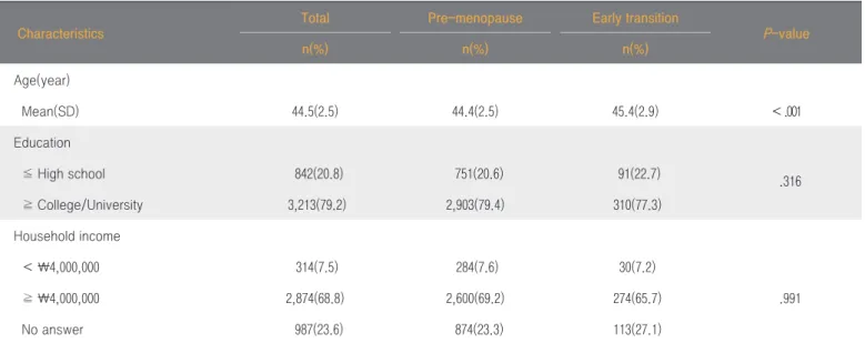 Table 3. Demographic characteristics of participants