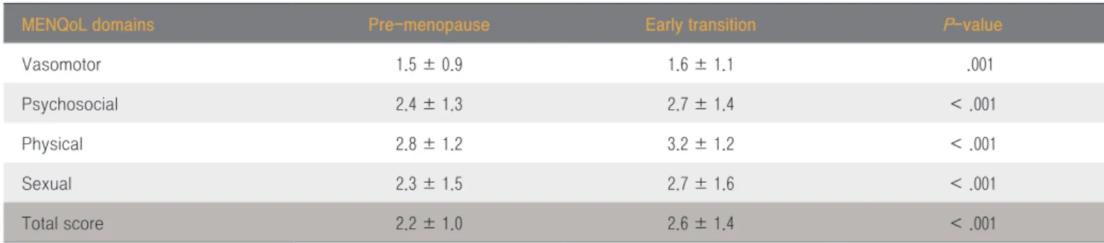 Table 5. Metabolic profiles at baseline and during follow-up