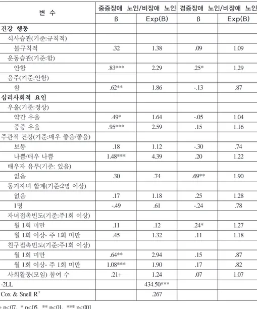 표 6. 계속 변 수 중증장애 노인/비장애 노인 경증장애 노인/비장애 노인 ß Exp(B) ß Exp(B) 건강 행동 식사습관(기준:규칙적) 불규칙적 .32 1.38 .09 1.09 운동습관(기준:함) 안함 .83*** 2.29 .25* 1.29 음주(기준:안함) 함 .62** 1.86 -.13 .87 심리사회적 요인 우울(기준:정상) 약간 우울 .49* 1.64 -.05 1.04 중증 우울 .95*** 2.59 .15 1.16 주관적 건강(기준:매우 좋