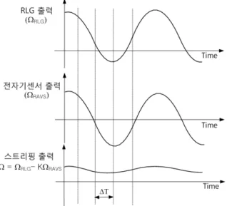 Fig.  1.  The  principle  of  stripping  method