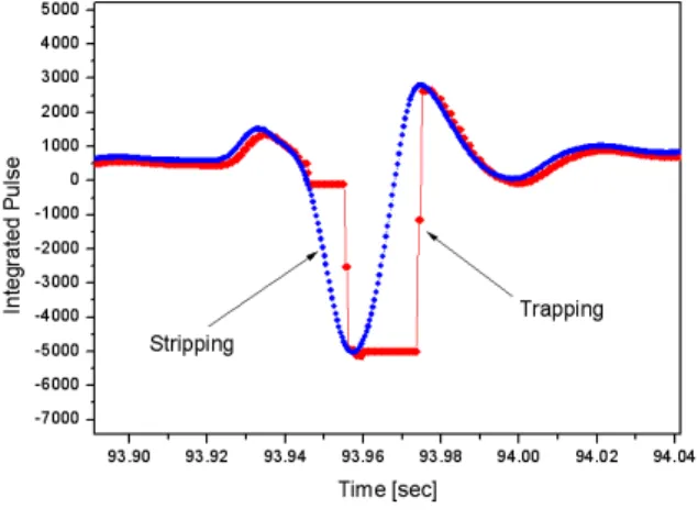 Fig. 3. The  comparison  results  of  long-time  integral  outputs  from  trapping  and  stripping  method  at  a  start  point