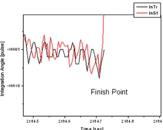 Fig. 4. The  comparison  results  of  long-time  integral  outputs  from  trapping  and  stripping  method  at  a  finish  point 4