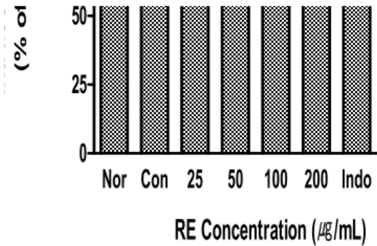 Fig. 4. Effect of RE on LPS-induced production of intracellular H 2 O 2