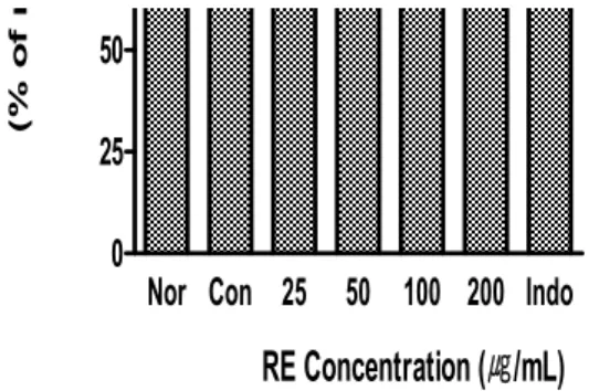 Fig. 5. Effect of RE on LPS-induced production of intracellular H 2 O 2