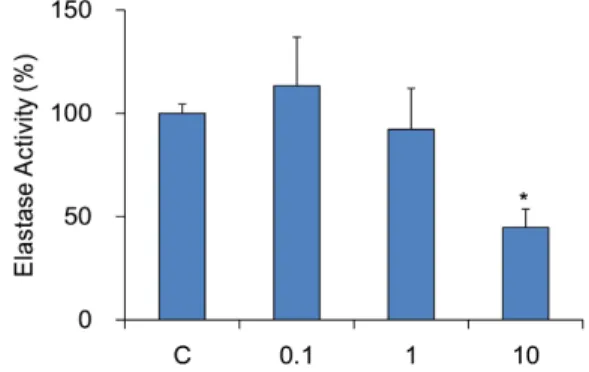 Fig. 1. Effect of ACE on inhibition of elastase activity. C: control, distilled water treated group