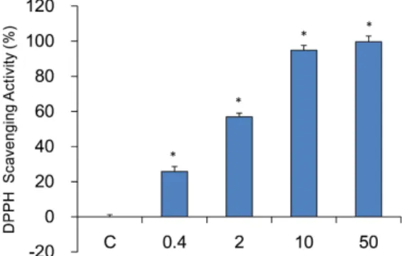 Fig. 3. Nitrite radical scavenging capability at pH 1.2. C: control, distilled water treated group