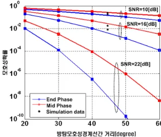 Fig.  5.  Ambiguity  probability  for  each  three-element  interferometer(  =  0.7,    =  2.5,   ≈ 15.64°) 2.2 4소자 위상인터페로미터     4소자로  구성되는  위상인터페로미터  방탐시스템은  3개의  출력위상차를  사용한다