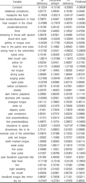 Table 1. Significant items by univariate analysis for each Pattern Identifications 변증 지표 화열(19) 1