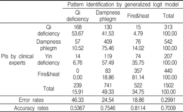 Table 4. Classification of Pattern Identification by generalized logit model