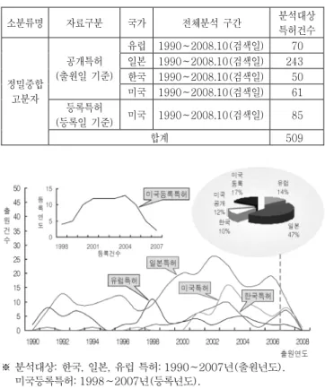 표  4 에 미국에서 등록받은 등록건수 및 피인용 횟수를 토대로 key-  player를 선정한 결과 3M Innovative Properties Company(미국)가  특허점유율 8.2%(7건)와 평균 피인용 횟수 6.7로써 해당분야에서 주 요 key-player로 나타났으며, 그 다음으로 Active Materials(캐나 다) 7.1%(6건), 평균 피인용 횟수 6.0 순으로 조사되었다