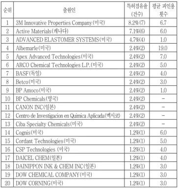 표  5 에는 연평균 피인용 상위 특허를 표시하였다. ARCO Chemical  Technology L.P.(미국)의 등록번호 US6992137호가 연평균 피인용  횟수 5.0으로 가장 높았으며, 다른 특허에 비해 질적 수준이 높은 것으 로 조사되었다