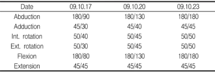 Table 1. Range of Movement And Shoulder Physical Exam