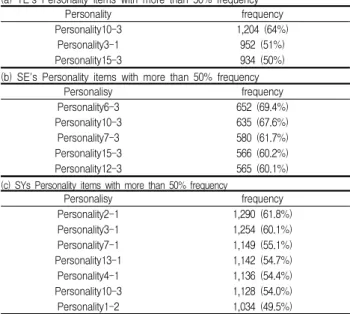 Table 5. Personality items with high frequency: Each personality item has frequency more than 50%.