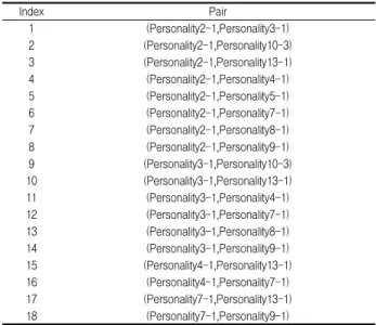 Table 8. Personality pairs within SY's Graph