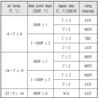Table  1.  AFGWC  algorithm  for  icing  intensity air  temp.