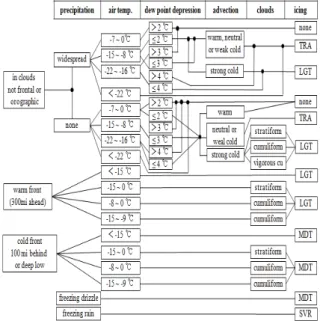 Table  2.  LWC  correction  fators