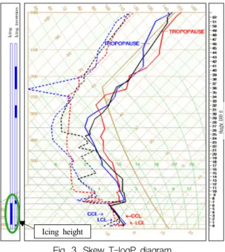 Fig.  3.  Skew  T-logP  diagram