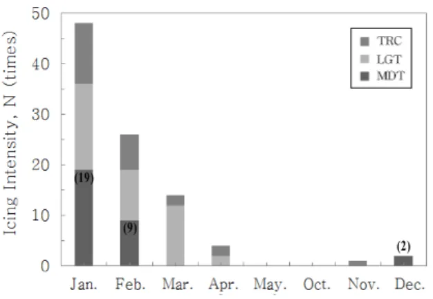 Fig.  7.  Monthly  theoretical  maximum  icing  intensity  by  adiabatic  water  vapor  mixing  ratio  method  in  Osan (7) (5) (3) (5)(10) (9)(1)