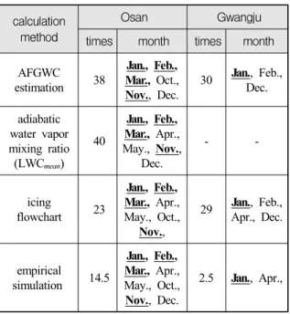 Table  4.  Comparison  of  the  calculated  results  on  the  icing  intensity  of  MDT  level