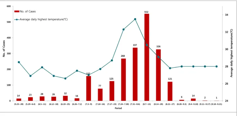 Figure 1. Number of reported heat-related illness patient by period, 2016