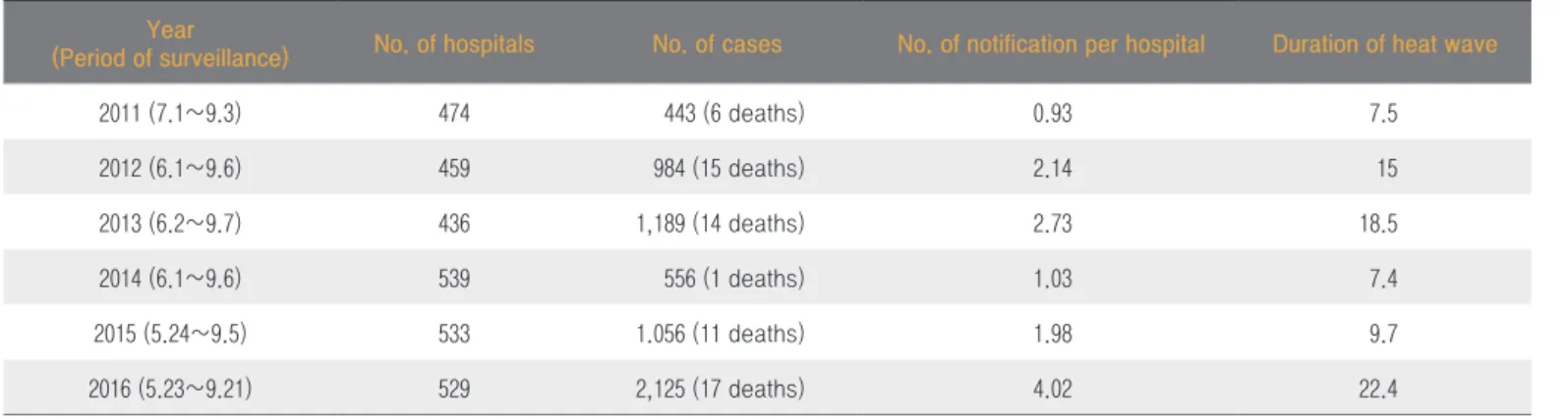 Table 2. Trend of reported cases of heat-related illness during 2011-2016