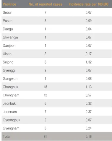 Table 1. Number of Q fever cases reported to KCDC, South Korea, 2016