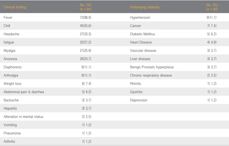 Table 5. Clinical findings and underlying diseases among reported Q fever cases*, 2016