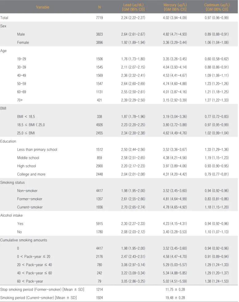 Table 1. General characteristics of study population