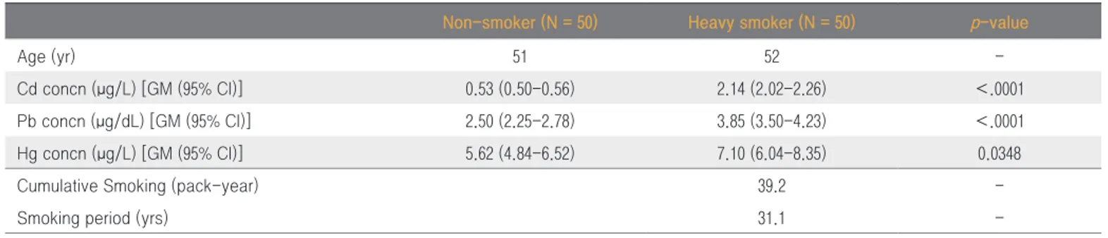 Table 3. Heavy metal concentrations between non-smoker and heavy smoker
