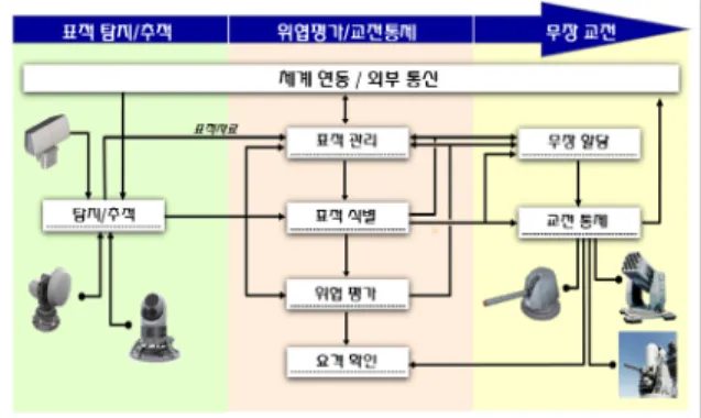Fig.  1.  Naval  Combat  System  Engagement  Procedure