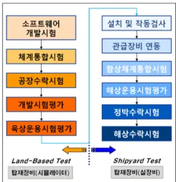Fig.  2.  Naval  Combat  System  Test