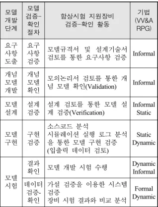 Table  2.  Verification  &amp;  Validation  for  STSE
