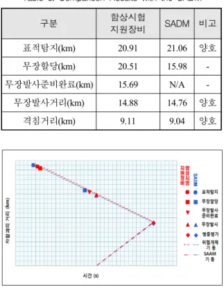 Table  3.  Comparison  Results  with  the  SADM