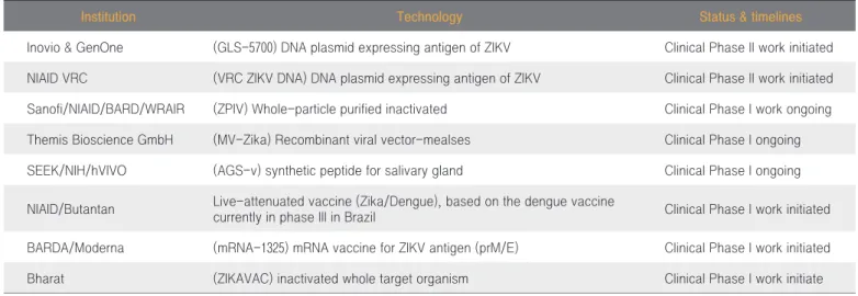 Table 1. Advanced Candidates in clinical development for ZIKV