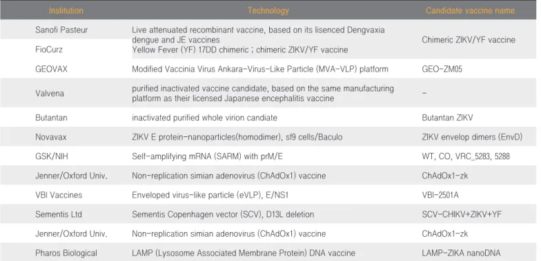 Table 2. Candidates in preclinical development for ZIKV
