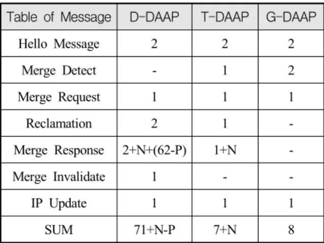 Table  2.  Number  of  message  exchanges  according  to  protocol  type