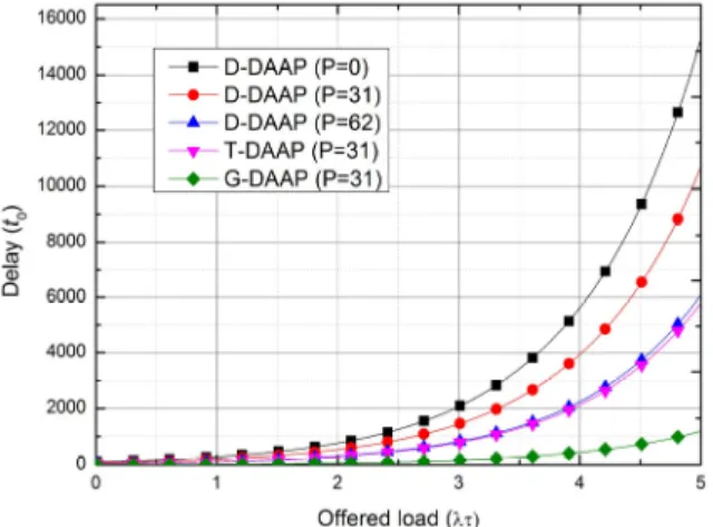 Fig.  6.  Delay  vs.  Offered  load (G  =  1,  N  =  31)