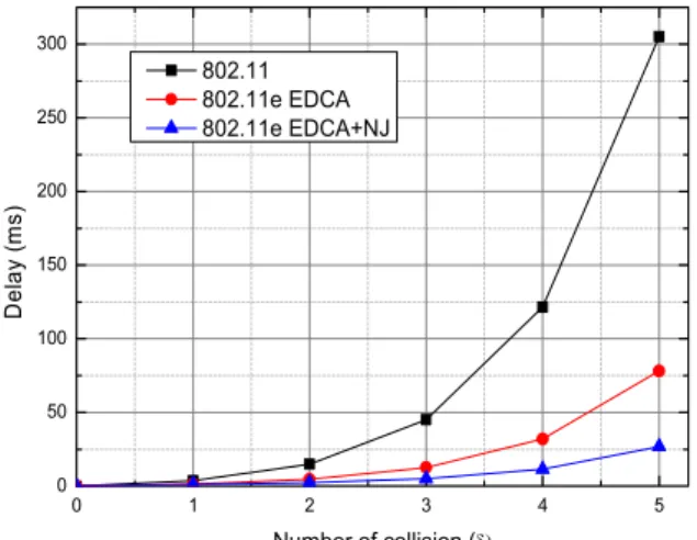 Fig.  7.  Delay  vs.  Number  of  collisions