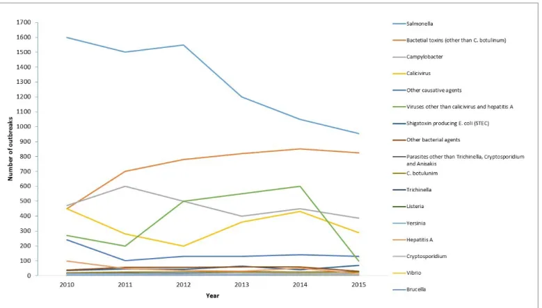 Figure 2. Number of food and water-borne outbreaks reported by causative agent in the EU (2010-2015, EFSA)