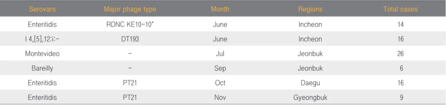 Table 2. Outbreak cases of Salmonella spp. reported in Korea, 2015