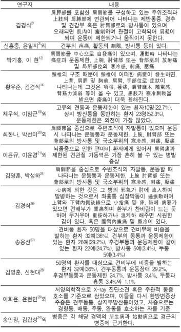 Table 2. Symptoms of Shoulder Pain 연구자 내용 김경식 2) 肩胛部를 포함한 肩關節을 구성하고 있는 주위조직과上肢의 肩膊部에 연관되어 나타나는 제반통증
