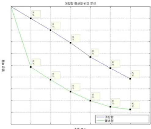 Fig.  16.  시뮬레이션  GUI     본  논문에서는  제안하는  성능분석  기법의  효용성을  검증하기  위해  능동파괴체계  구성품의  성능  유형별      분석  결과를  제시한다