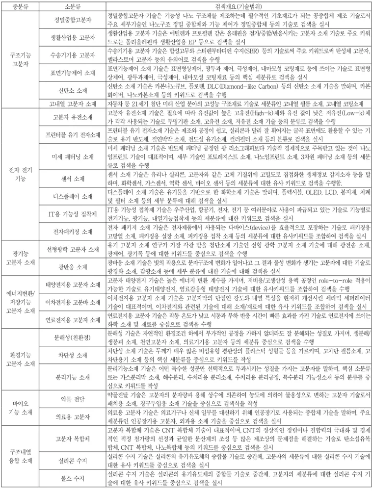표 3. 분석대상 기술범위  중분류  소분류  검색개요(기술범위)  정밀중합고분자  정밀중합고분자  기술은  기능성  나노  구조체를  제조하는데  필수적인  기초재료가  되는  공중합체  제조  기술로서 주요 세부기술인 나노구조 정밀 중합체와 기능 제어가 정밀중합체 등의 기술로 검색을 실시  생활산업용 고분자  생활산업용 고분자 기술은 에틸렌과 프로필렌 같은 올레핀을 첨가/중합/반응시키는 고분자 소재 기술로 주요 키워 드로는 폴리올레핀과 생활산업용 EP