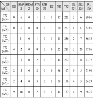 Table 11. Performance  test  results  of  10  target  MSE  and  ZSSD  classifiers  with  T-72  variant  models(T-72  8  variant  models  are  included  in  train  data)