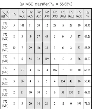 Table 12. Performance  test  results  of  10  target  MSE  and  ZSSD  classifiers  with  T-72  variant  models(T-72  8  variant  models  are  included  in  train  data)