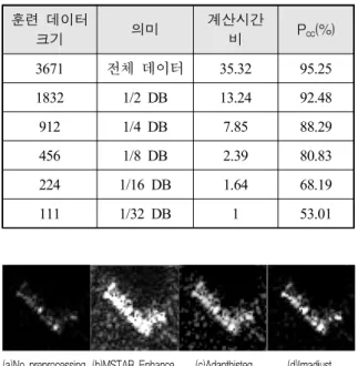 Table 14. Performance  test  results  comparision  of  10  target  MSE  classifier  with  different  train  data  sizes 