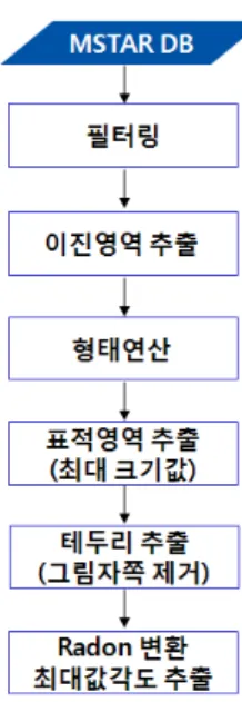 Fig.  1.  Azimuth  angle  estimation  algorithm  procedure