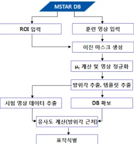 Fig. 6. Step-by-step  application  example  of  template  matching  based  automatic  target  recognition  algorithm     훈련  영상이  입력되면  영상  정규화를  통해  측정  환 경에  따른  편차에  의한  오차를  감소시키고,  방위각  추 출을  통해  유사도  계산시  비교  범위를  감소시켜  계산 효율을  증가시킨다