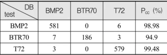 Table  6.  Performance  test  results  using  10  target  MSE  classifier